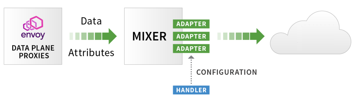 Istio Mixer and Adaptor